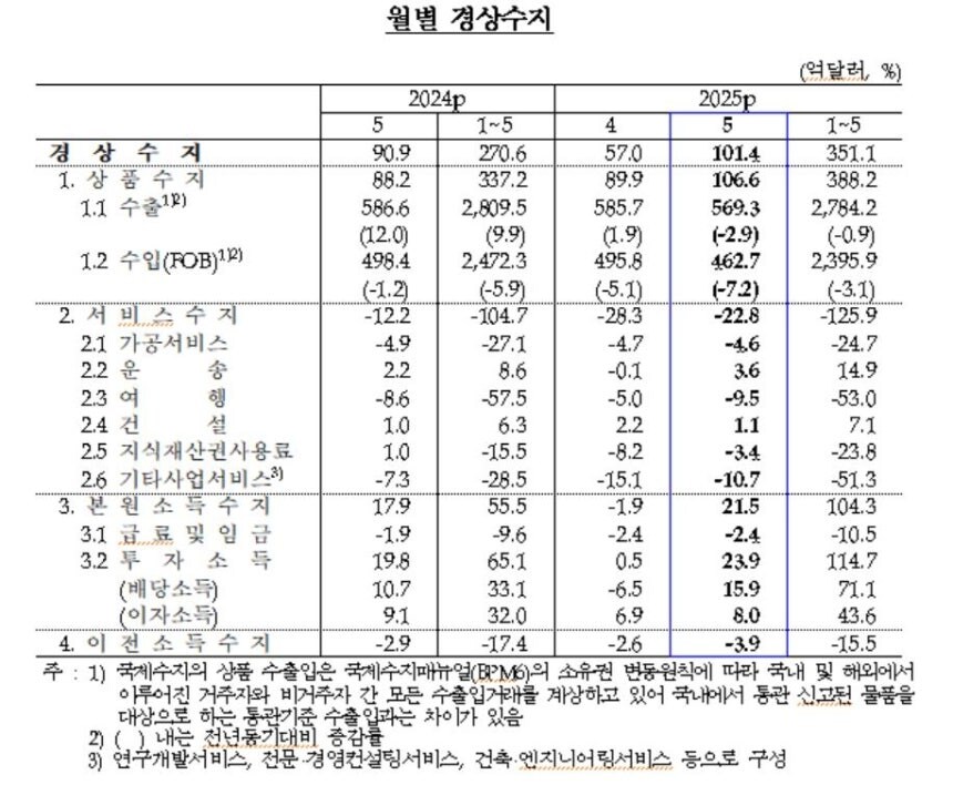 5월 경상수지 101.4억달러…수입감소 등에 25개월 연속 흑자_2.jpg