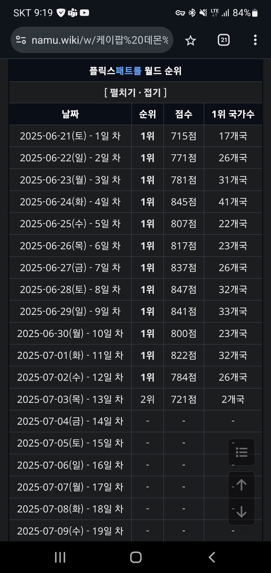 케이팝)2주 1위 유지는 안되는듯_1.jpg