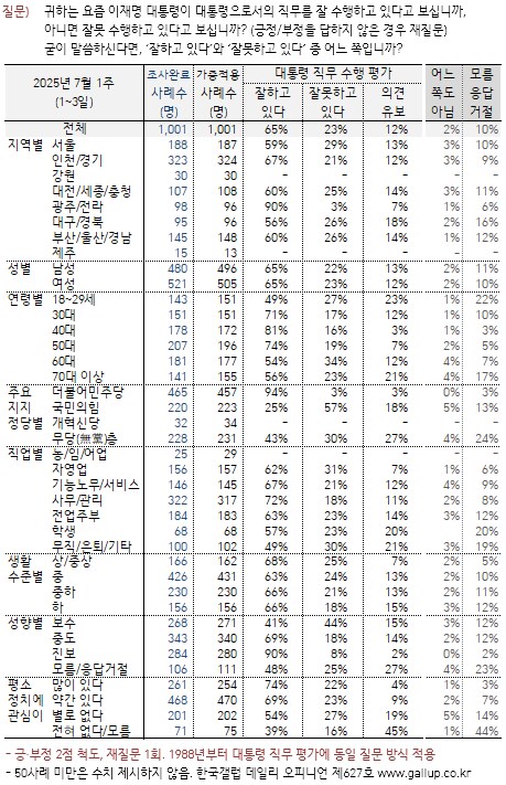[한국갤럽] 데일리 오피니언 제627호(2025년 7월 1주)_2.png
