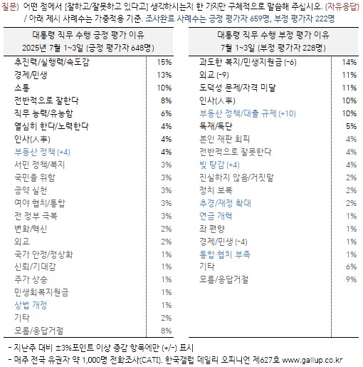 [한국갤럽] 데일리 오피니언 제627호(2025년 7월 1주)_3.png