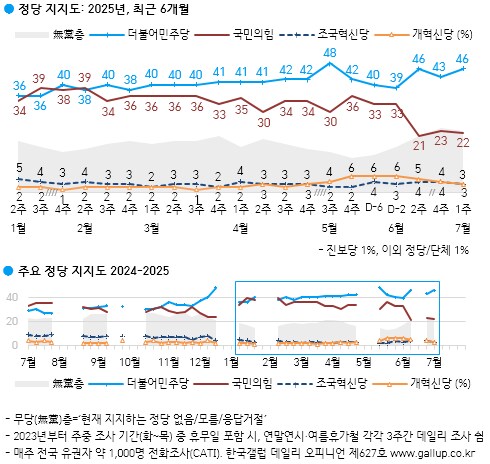 [한국갤럽] 데일리 오피니언 제627호(2025년 7월 1주)_4.png