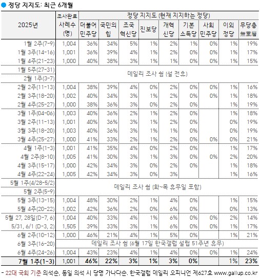 [한국갤럽] 데일리 오피니언 제627호(2025년 7월 1주)_5.png
