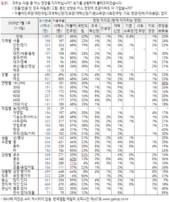 [한국갤럽] 데일리 오피니언 제627호(2025년 7월 1주)_6.png