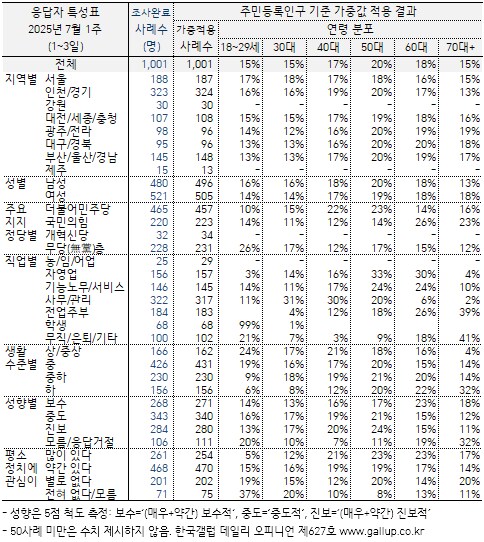 [한국갤럽] 데일리 오피니언 제627호(2025년 7월 1주)_7.png