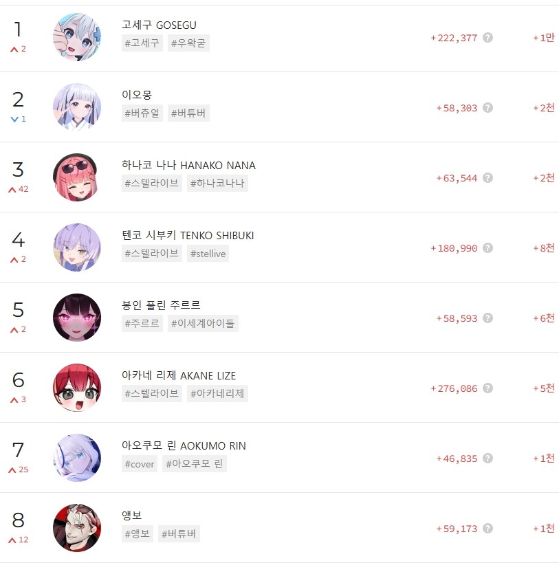 ㅇㅇㄱ) 플레이보드 차트 구독자 하락 순위 + 조회수 순위_1.jpg