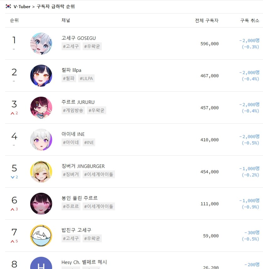 ㅇㅇㄱ) 플레이보드 차트 구독자 하락 순위 + 조회수 순위_2.jpg