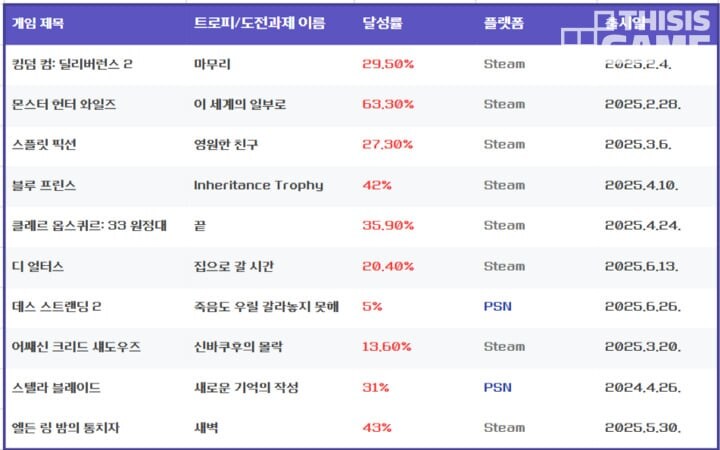 "엔딩 보기 어렵네" 트로피 달성률로 본 2025년 주요작_1.jpg