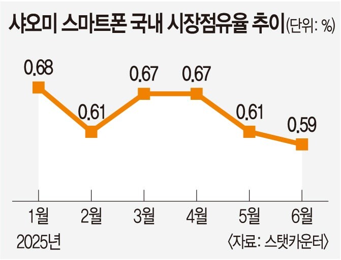 ‘中 공룡’ 샤오미, 한국 휴대폰 시장서 ‘0%대’ 고전_1.jpg