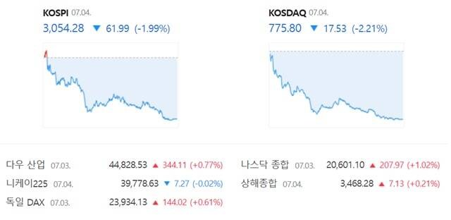 코스피, 기관 매도에 3050선 하락 마감···환율은 1362.3원_1.jpg