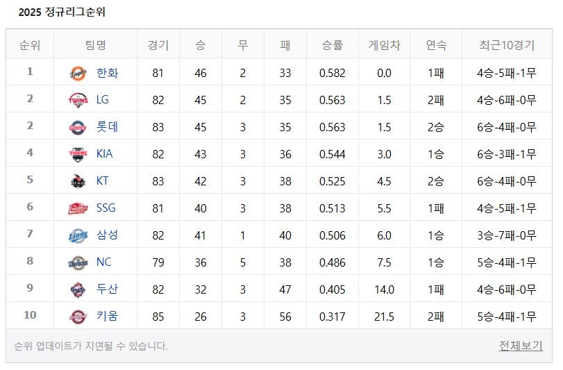 오늘자 크보 순위표... 엘롯기가 상위권인 세계가 있다고????_3.png