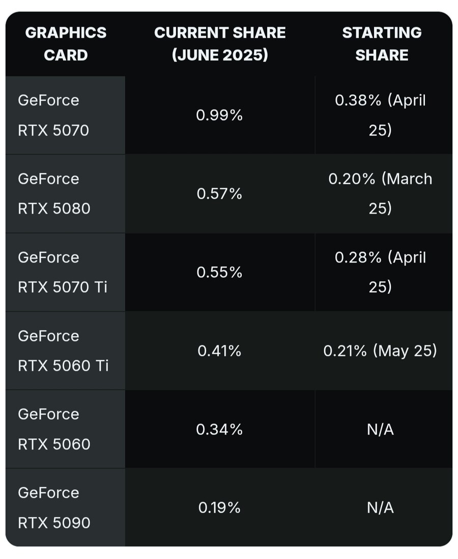 스팀 통계에 RTX 50시리즈는 3.69% 집계되었으나 라데온은 미집계_2.png