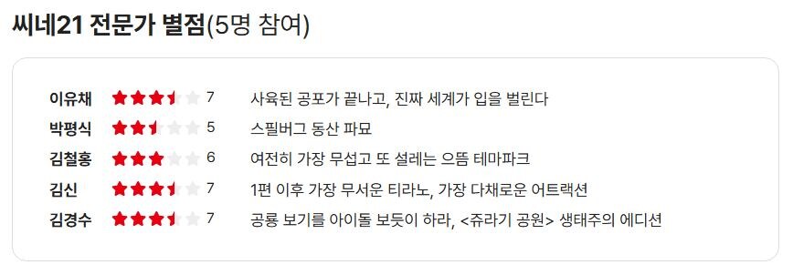 쥬라기 공원) 쥬월4 국내 평론가 평점_2.jpg