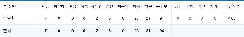 야구) 좌승현 오늘 잘 던지네 ㅋㅋ_1.png