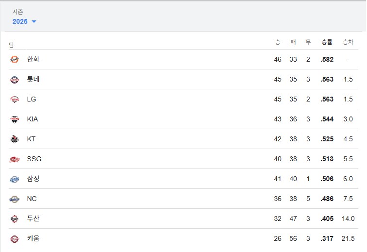 KBO) 한동안 야구 안 본 사람한테 말하면 욕 먹을 거 같은 크보 상황_1.png