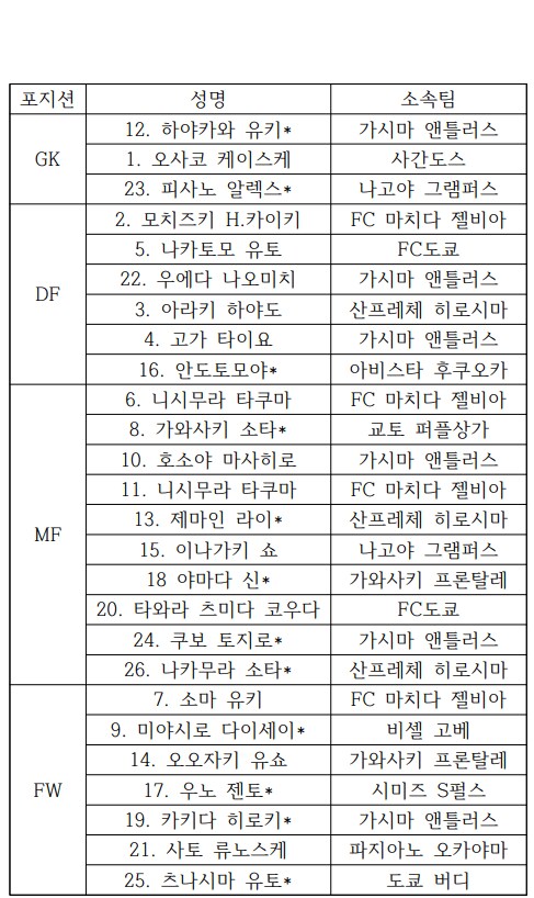 축구) 日 동아시안컵 명단발표, 인테르에서 8년버틴 나가토모 포함_3.png