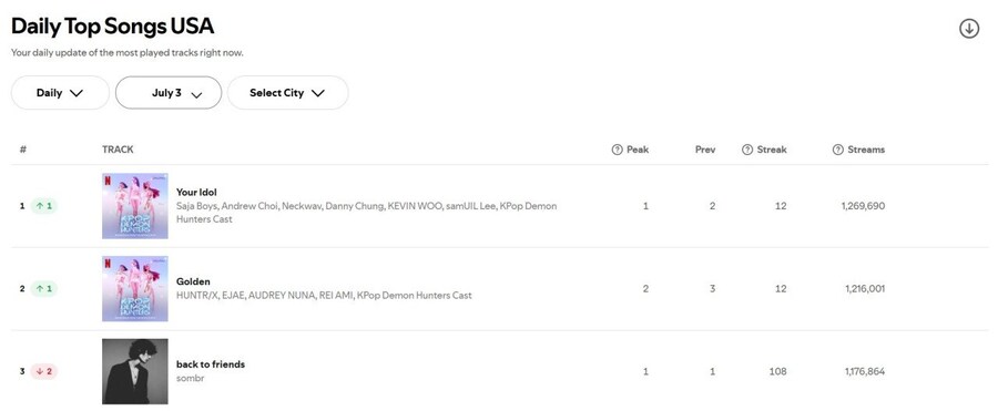 결국 1위와 2위 모두 달성해버린 케이팝 데몬 헌터스 OST_1.jpg