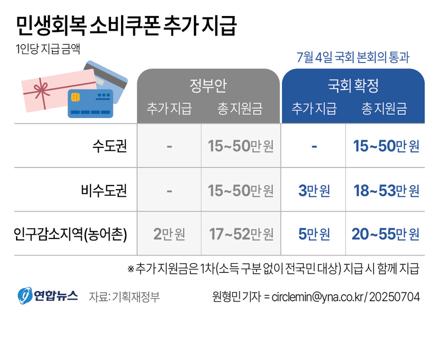 [그래픽] 민생회복 소비쿠폰 추가 지급_1.jpg