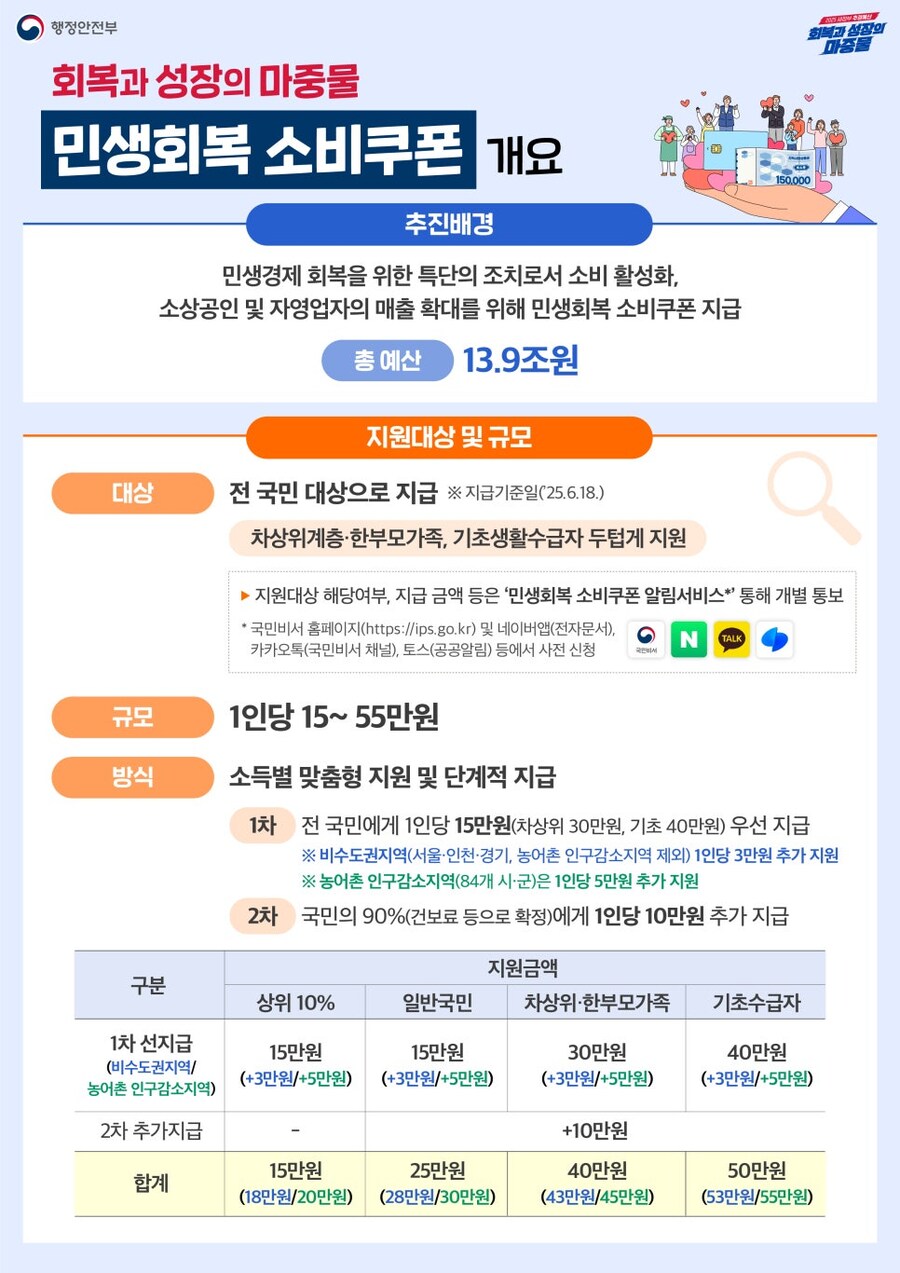 민생회복 소비쿠폰 이렇게 지급됩니다!_1.jpg