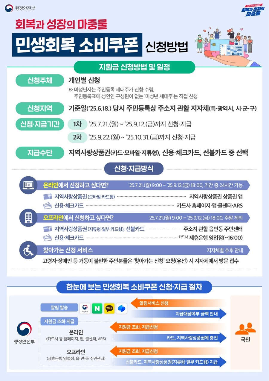 민생회복 소비쿠폰 이렇게 지급됩니다!_2.jpg