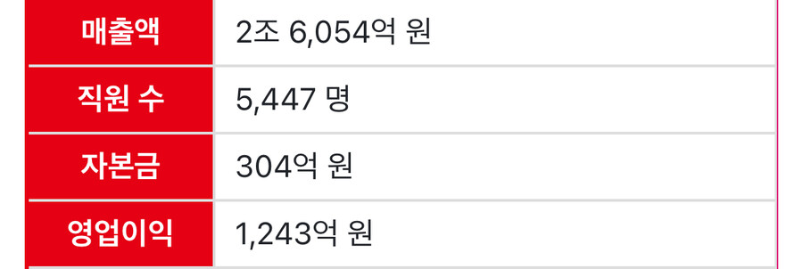 이 정도면 엄청 탄탄한 강소 중견기업 수준임?_1.jpg