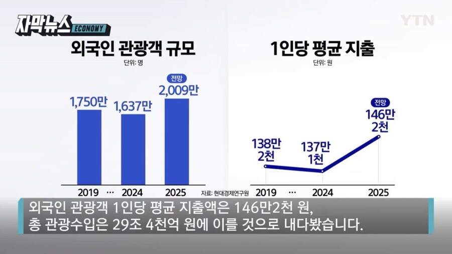 25년 한국 방문 관광객 2000만 돌파 예측_1.jpg