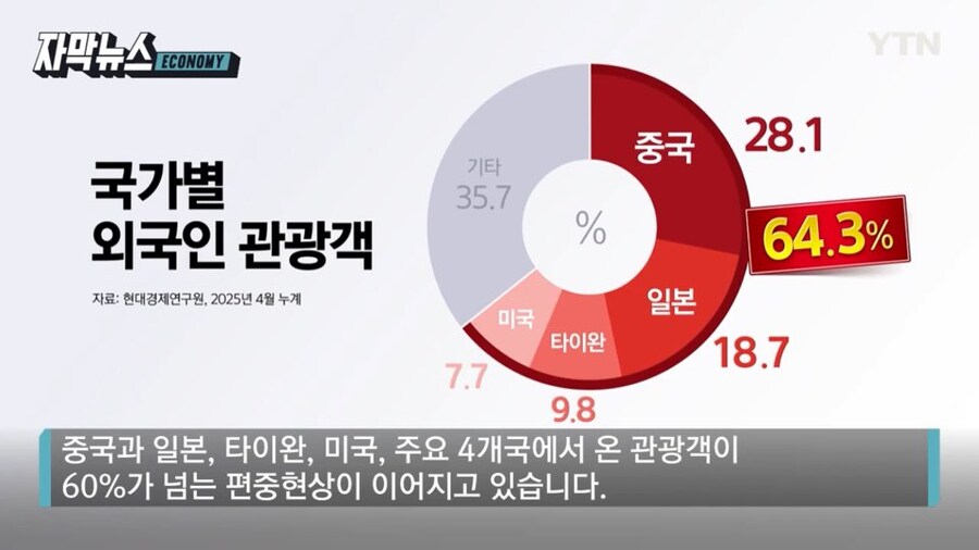25년 한국 방문 관광객 2000만 돌파 예측_2.jpg