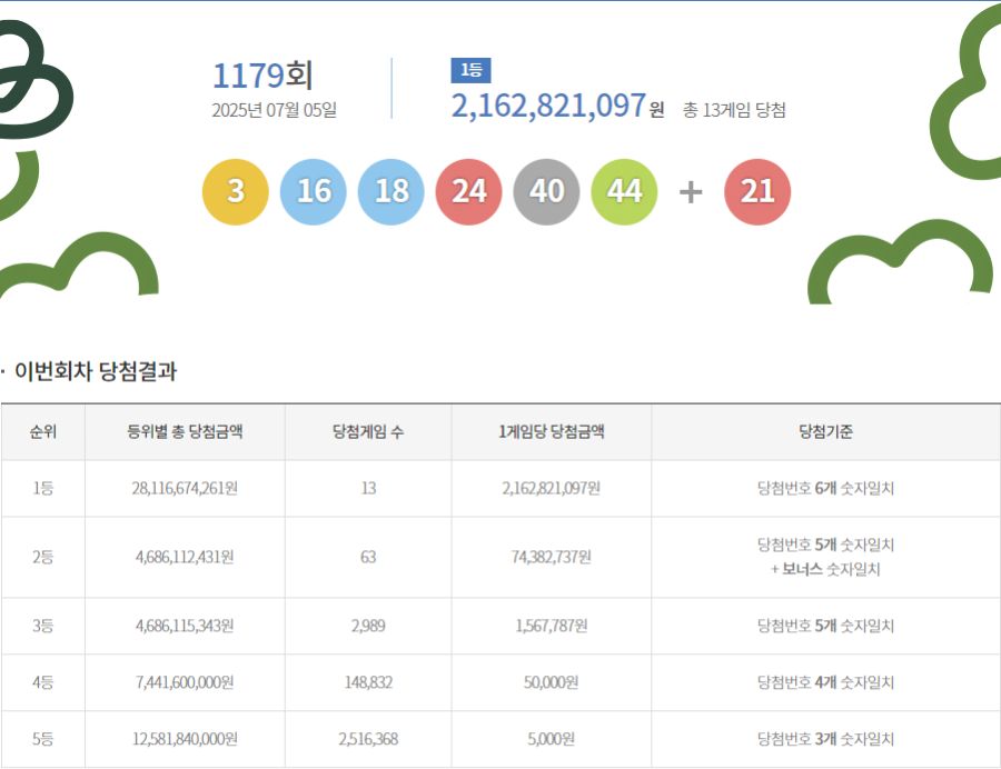 제1179회 로또 1등 13명…당첨금 1인당 21억6280만원(종합)_1.png