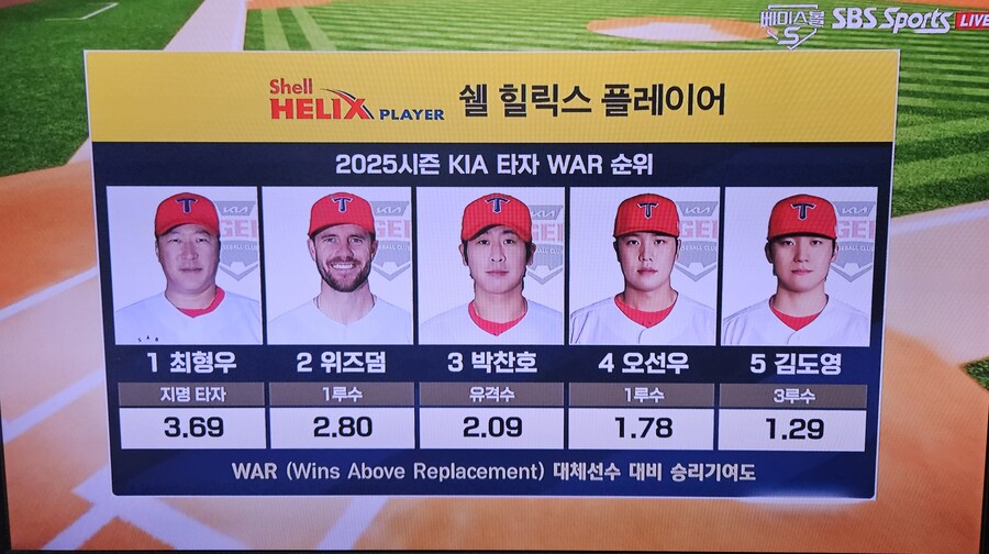 기아 타자war 5위가 27경기뛰고 아웃된 김도영ㅋㅋㅋ_1.jpg
