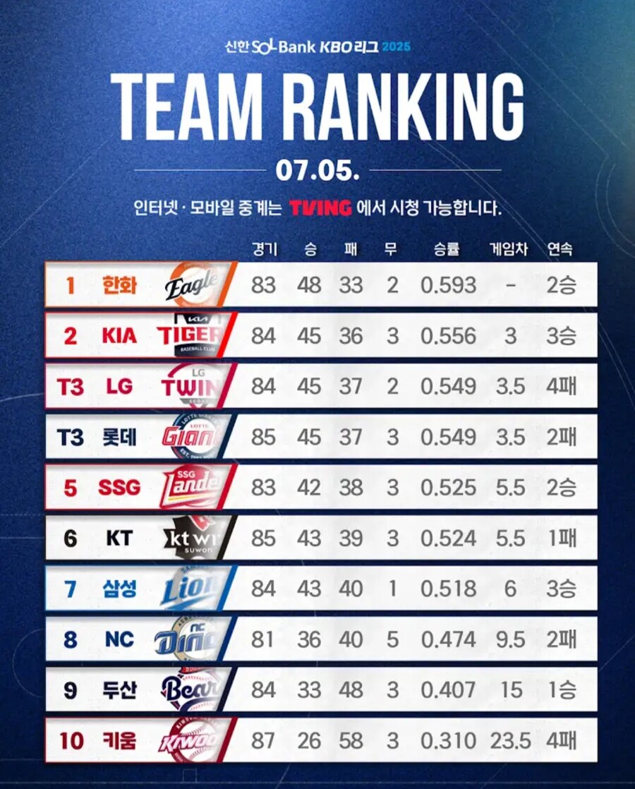 기아 팬 입장에서 보는 2025 KBO 전반기 요약_2.jpg