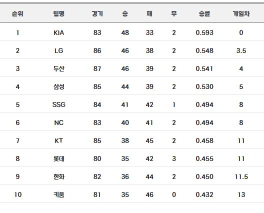 야구) 1년전 오늘의 리그순위와 오늘의 리그순위_1.jpg