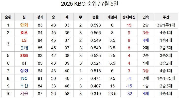 야구) 1년전 오늘의 리그순위와 오늘의 리그순위_2.jpg