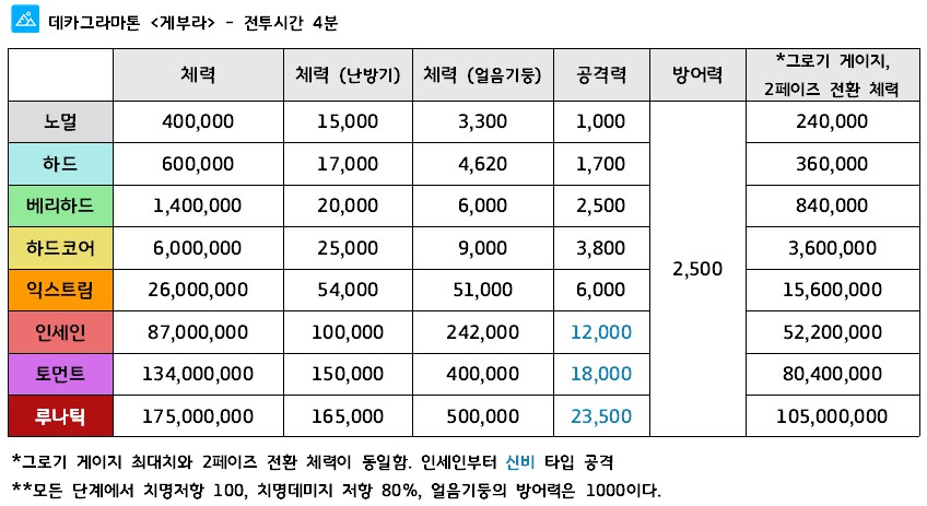 총력전) 신규 보스 '게부라' 가이드 - 2025년 7월_4.png