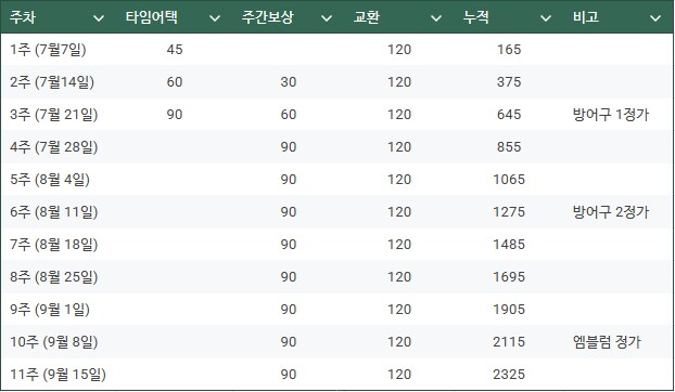 마비m) 다시 계산한 붉은 심연의 화석 주차별 수량_1.png