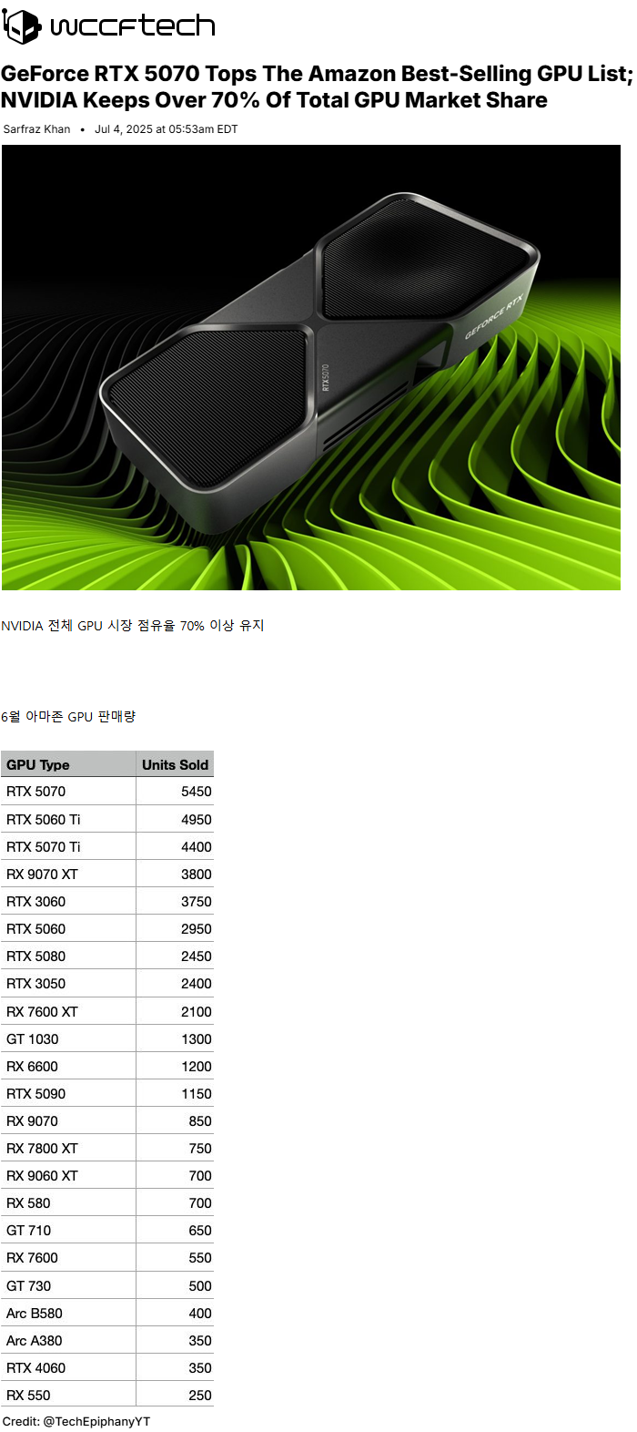 RTX 5070, 아마존 GPU 베스트셀러 1위 등극_1.png