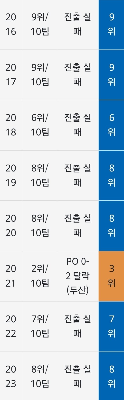 야구) 신구장 딜레마를 10년만에 벗어나는 구단_2.jpg