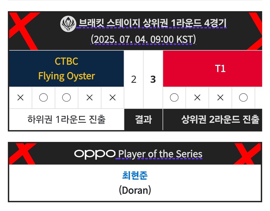 롤) T1은 굴 상대로 한 없이 약하더니 이게 뭐냐_1.png