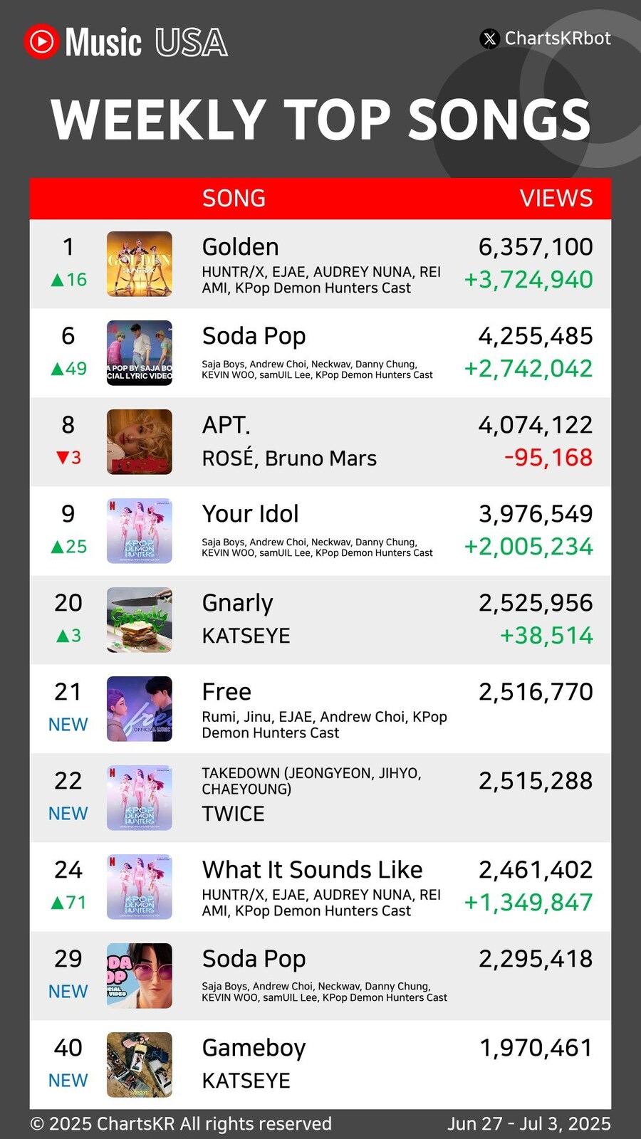 케이팝) 주간 유튜브 뮤직(미국) 골든 1위 등극_1.png