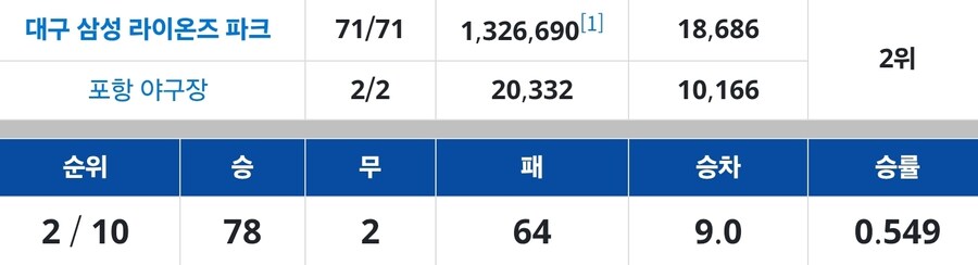 야구) 신구장 딜레마를 10년만에 벗어나는 구단_4.jpg
