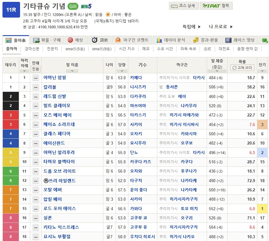 말딸,경마) G3 키타큐슈 기념 우승은 후지 키세키 손자_1.png