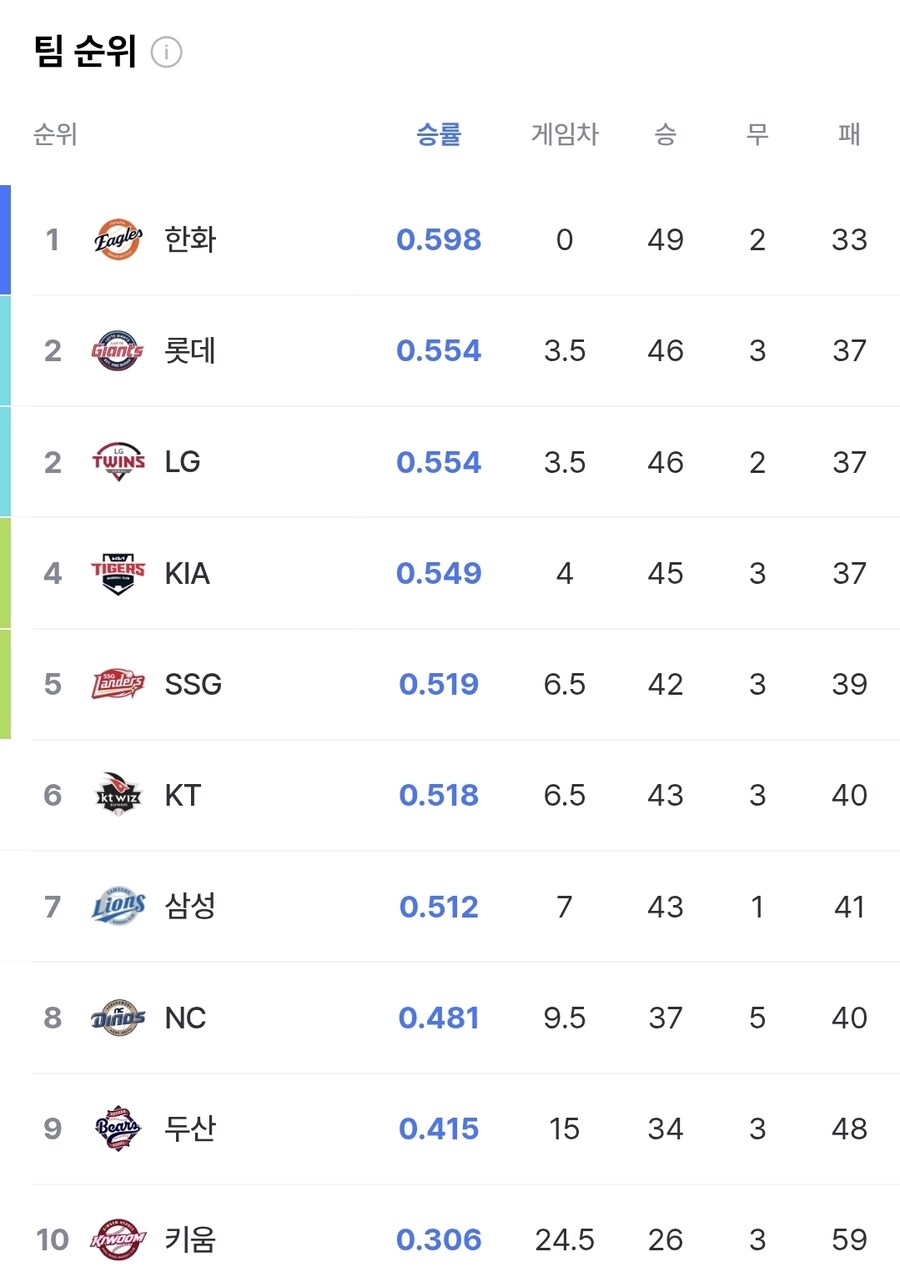 야구) 전반기가 끝난 리그 순위_1.jpg
