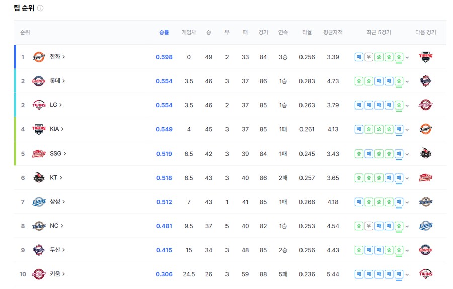 한화 33년만에 전반기 1위 확정..._2.png