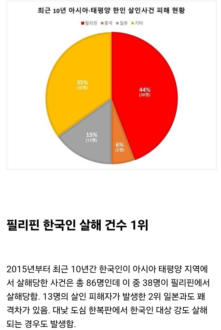 한국인이 살해 많이 당하는 나라_1.jpg