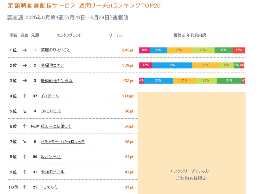 2025년 6월 4주차 일본 OTT 종합 순위_1.png