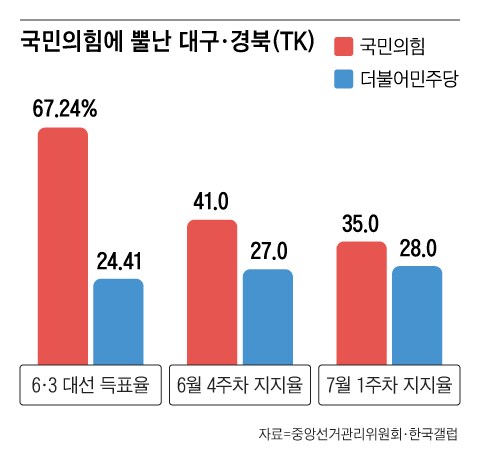 차갑게 식은 TK… “국힘 느그는 더 망해야 정신 차릴끼다”_1.png