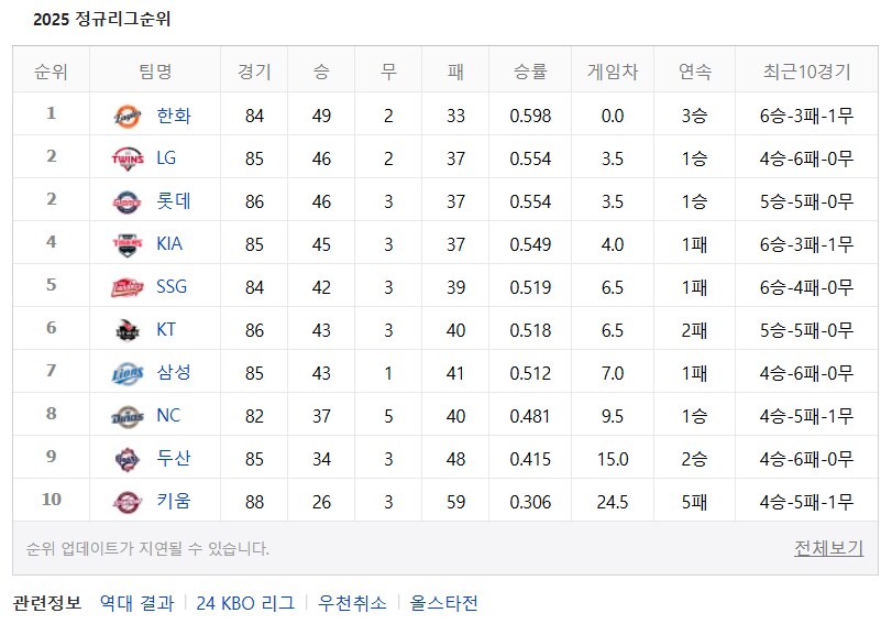 kbo) 자고 일어나니까 우리 한화가 1위 확정이였다_2.png
