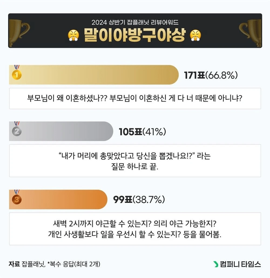 작년 잡플래닛에서 뽑은 레전드 기업 리뷰들._3.webp