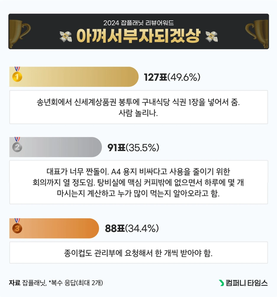 작년 잡플래닛에서 뽑은 레전드 기업 리뷰들._4.webp