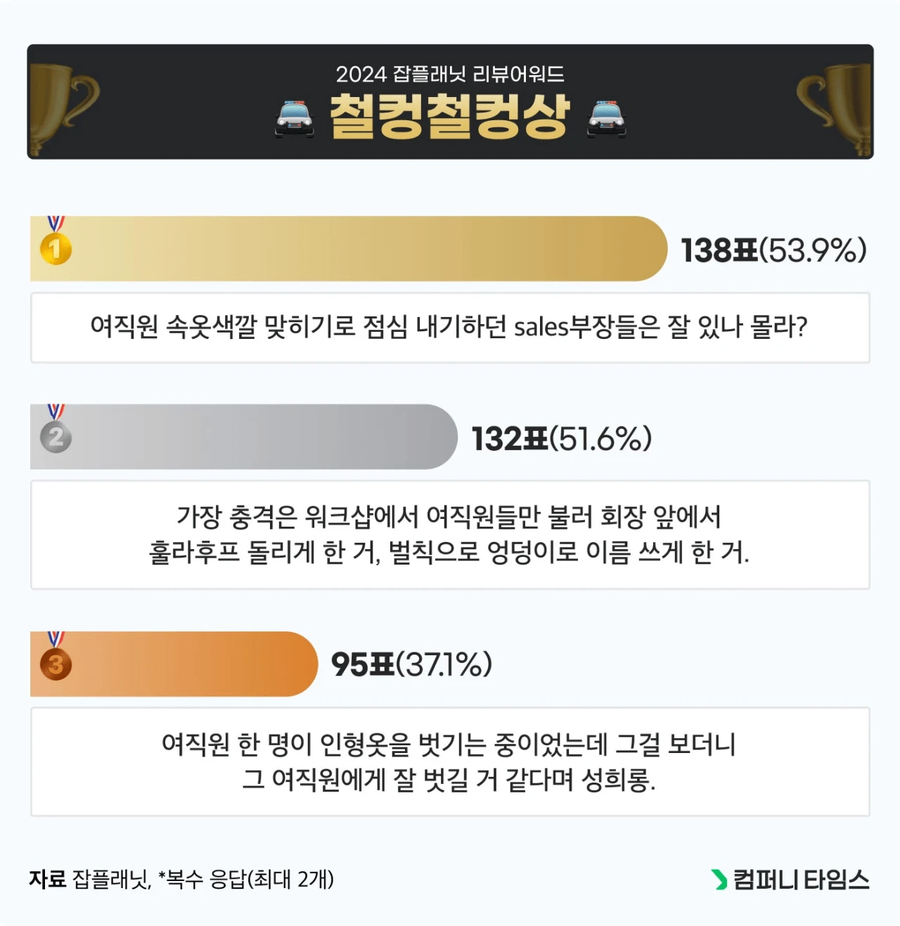작년 잡플래닛에서 뽑은 레전드 기업 리뷰들._6.webp