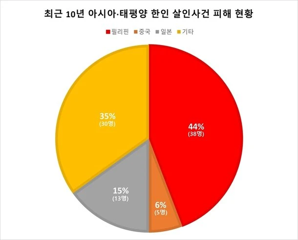 한국인이 가장 많이 살해당한다는 나라_1.webp