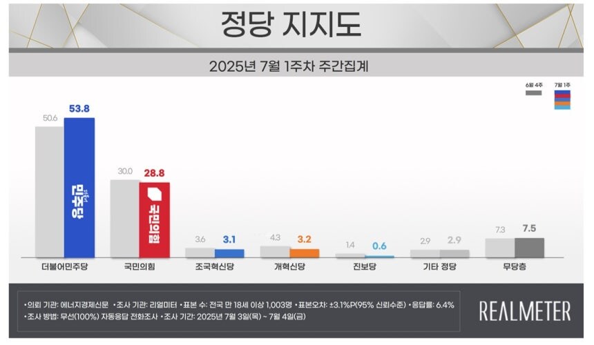 민주 53.8% 국힘 28.8%…국힘, 서울서 9.6%p 큰폭 하락 [리얼미터]_1.jpg